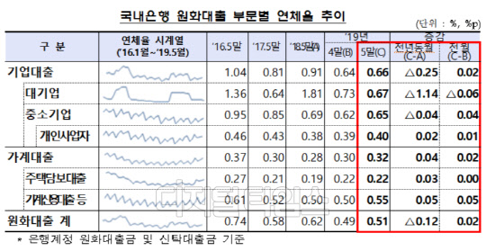 국내은행 원화대출 부문별 연체율 추이. 금융감독원 제공